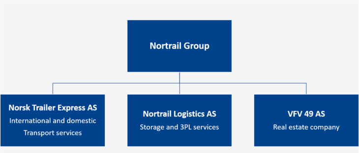 Nortrail gruppen